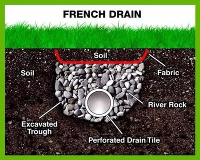 Cutaway illustration of a French Drain