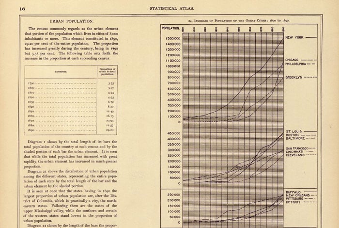 Early 20th Century Urbanization (1890-1916)