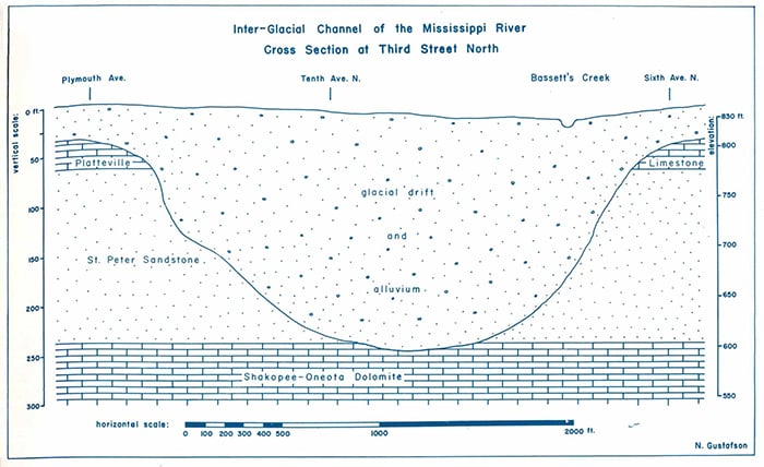 White chart depicting the interglacial channel of the Mississippi River and Bassett’s Creek in blue. Includes depth, scale, and types of soil and rock underneath the streets and water.