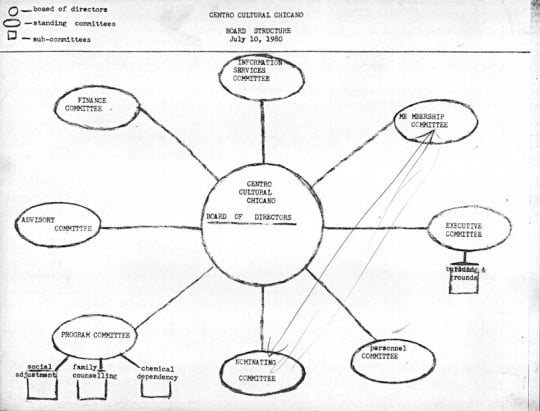 Centro Cultural Latino’s organizational structure